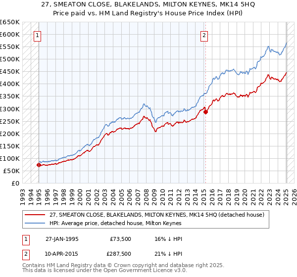27, SMEATON CLOSE, BLAKELANDS, MILTON KEYNES, MK14 5HQ: Price paid vs HM Land Registry's House Price Index