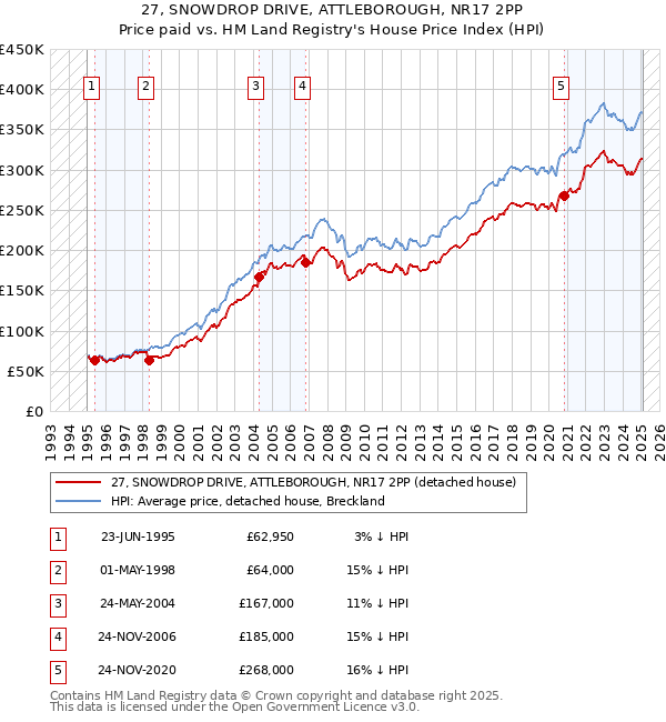 27, SNOWDROP DRIVE, ATTLEBOROUGH, NR17 2PP: Price paid vs HM Land Registry's House Price Index