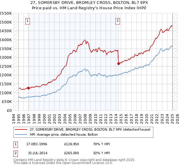 27, SOMERSBY DRIVE, BROMLEY CROSS, BOLTON, BL7 9PX: Price paid vs HM Land Registry's House Price Index