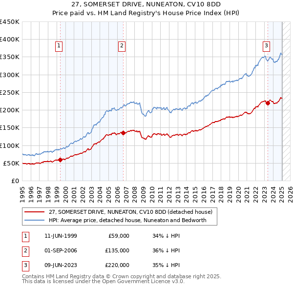 27, SOMERSET DRIVE, NUNEATON, CV10 8DD: Price paid vs HM Land Registry's House Price Index