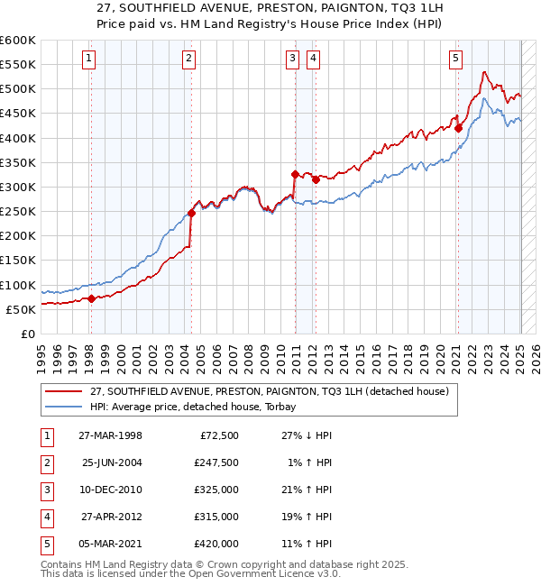 27, SOUTHFIELD AVENUE, PRESTON, PAIGNTON, TQ3 1LH: Price paid vs HM Land Registry's House Price Index