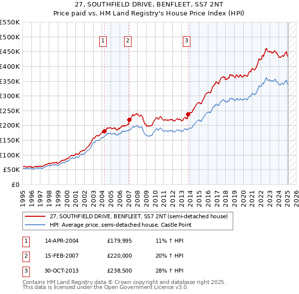 27, SOUTHFIELD DRIVE, BENFLEET, SS7 2NT: Price paid vs HM Land Registry's House Price Index