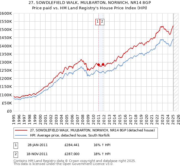 27, SOWDLEFIELD WALK, MULBARTON, NORWICH, NR14 8GP: Price paid vs HM Land Registry's House Price Index