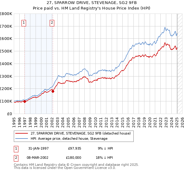 27, SPARROW DRIVE, STEVENAGE, SG2 9FB: Price paid vs HM Land Registry's House Price Index