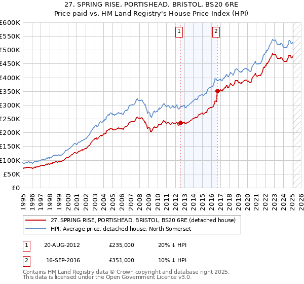 27, SPRING RISE, PORTISHEAD, BRISTOL, BS20 6RE: Price paid vs HM Land Registry's House Price Index