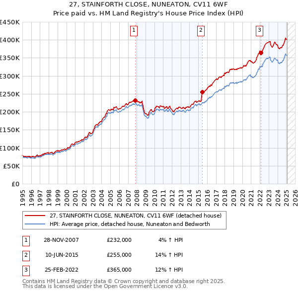 27, STAINFORTH CLOSE, NUNEATON, CV11 6WF: Price paid vs HM Land Registry's House Price Index