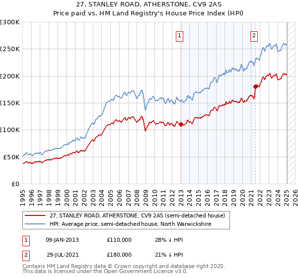 27, STANLEY ROAD, ATHERSTONE, CV9 2AS: Price paid vs HM Land Registry's House Price Index