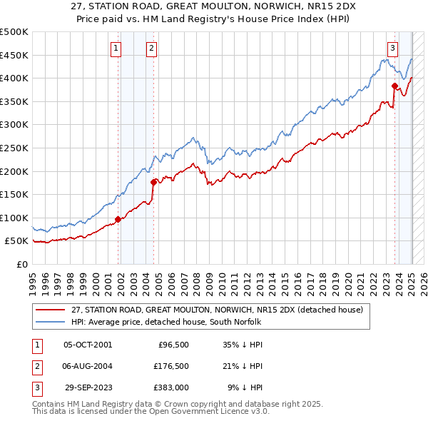 27, STATION ROAD, GREAT MOULTON, NORWICH, NR15 2DX: Price paid vs HM Land Registry's House Price Index