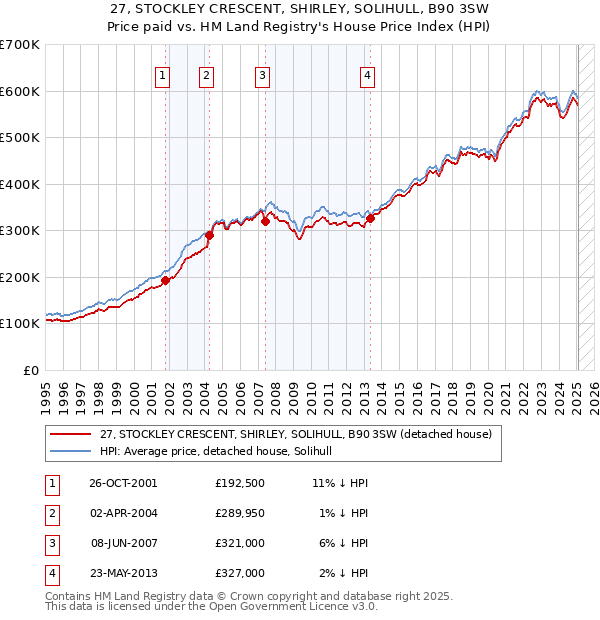 27, STOCKLEY CRESCENT, SHIRLEY, SOLIHULL, B90 3SW: Price paid vs HM Land Registry's House Price Index