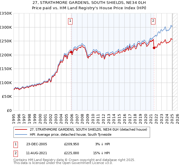 27, STRATHMORE GARDENS, SOUTH SHIELDS, NE34 0LH: Price paid vs HM Land Registry's House Price Index