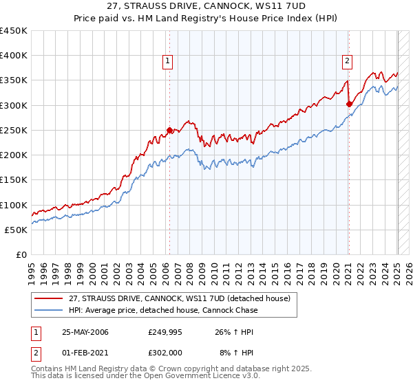 27, STRAUSS DRIVE, CANNOCK, WS11 7UD: Price paid vs HM Land Registry's House Price Index