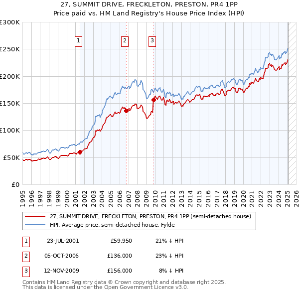 27, SUMMIT DRIVE, FRECKLETON, PRESTON, PR4 1PP: Price paid vs HM Land Registry's House Price Index
