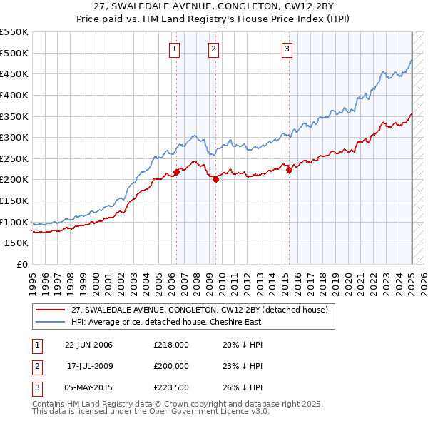 27, SWALEDALE AVENUE, CONGLETON, CW12 2BY: Price paid vs HM Land Registry's House Price Index