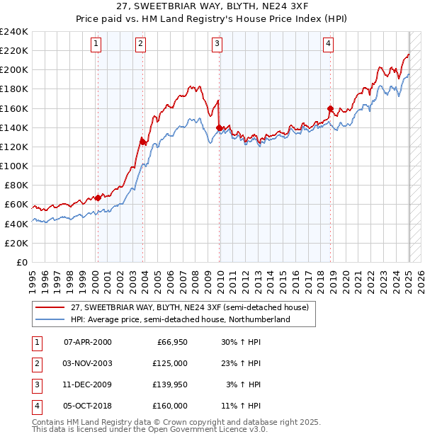 27, SWEETBRIAR WAY, BLYTH, NE24 3XF: Price paid vs HM Land Registry's House Price Index