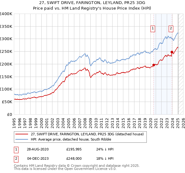 27, SWIFT DRIVE, FARINGTON, LEYLAND, PR25 3DG: Price paid vs HM Land Registry's House Price Index