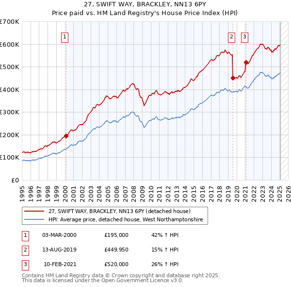 27, SWIFT WAY, BRACKLEY, NN13 6PY: Price paid vs HM Land Registry's House Price Index