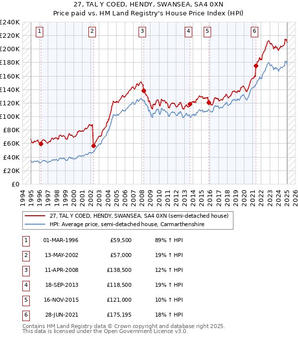 27, TAL Y COED, HENDY, SWANSEA, SA4 0XN: Price paid vs HM Land Registry's House Price Index