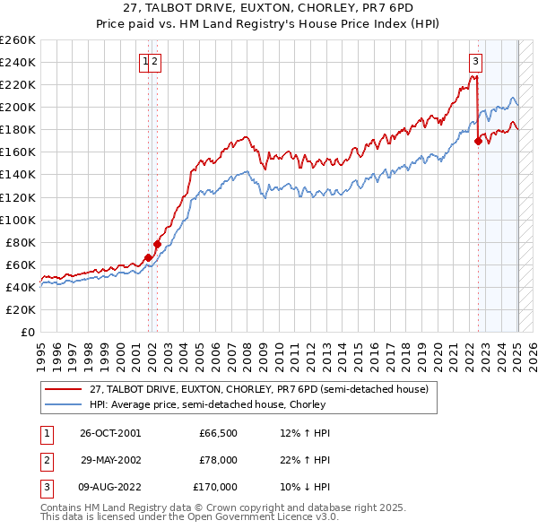 27, TALBOT DRIVE, EUXTON, CHORLEY, PR7 6PD: Price paid vs HM Land Registry's House Price Index