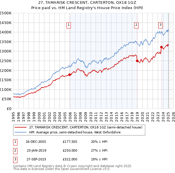 27, TAMARISK CRESCENT, CARTERTON, OX18 1GZ: Price paid vs HM Land Registry's House Price Index