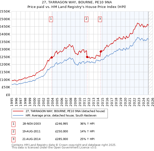 27, TARRAGON WAY, BOURNE, PE10 9NA: Price paid vs HM Land Registry's House Price Index