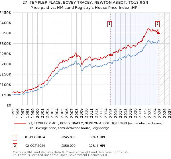 27, TEMPLER PLACE, BOVEY TRACEY, NEWTON ABBOT, TQ13 9GN: Price paid vs HM Land Registry's House Price Index