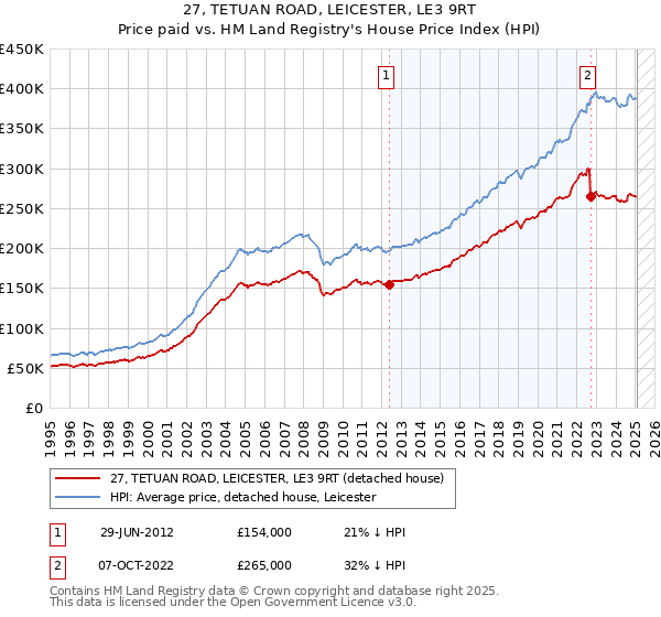 27, TETUAN ROAD, LEICESTER, LE3 9RT: Price paid vs HM Land Registry's House Price Index