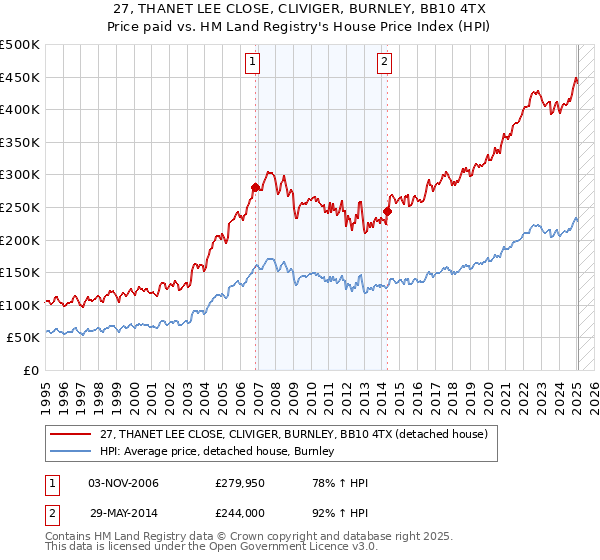 27, THANET LEE CLOSE, CLIVIGER, BURNLEY, BB10 4TX: Price paid vs HM Land Registry's House Price Index