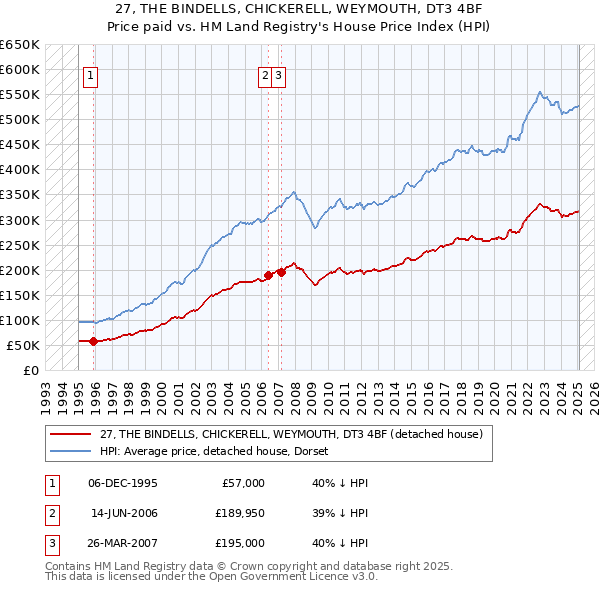 27, THE BINDELLS, CHICKERELL, WEYMOUTH, DT3 4BF: Price paid vs HM Land Registry's House Price Index