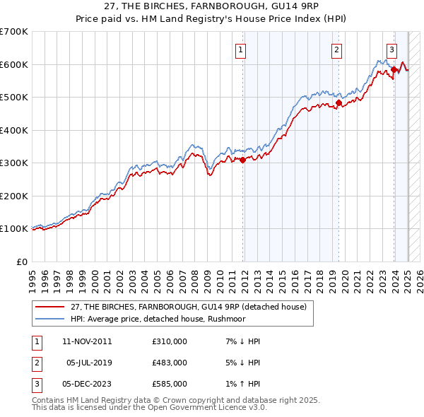 27, THE BIRCHES, FARNBOROUGH, GU14 9RP: Price paid vs HM Land Registry's House Price Index