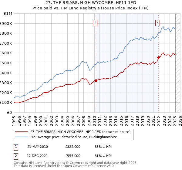 27, THE BRIARS, HIGH WYCOMBE, HP11 1ED: Price paid vs HM Land Registry's House Price Index