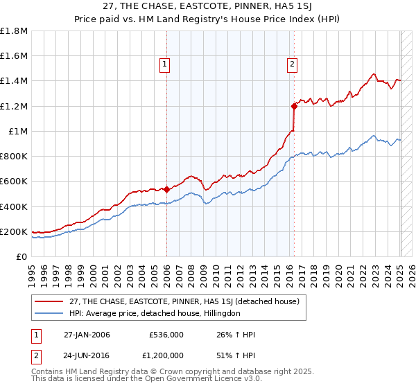 27, THE CHASE, EASTCOTE, PINNER, HA5 1SJ: Price paid vs HM Land Registry's House Price Index