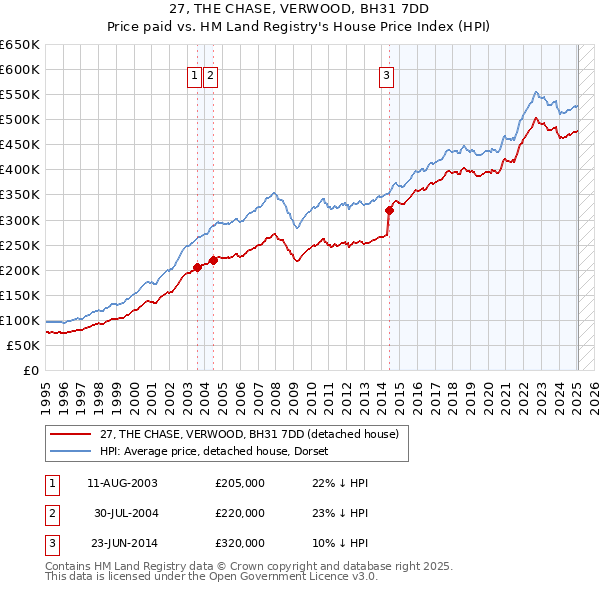 27, THE CHASE, VERWOOD, BH31 7DD: Price paid vs HM Land Registry's House Price Index
