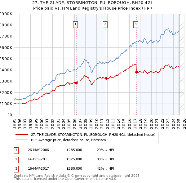 27, THE GLADE, STORRINGTON, PULBOROUGH, RH20 4GL: Price paid vs HM Land Registry's House Price Index
