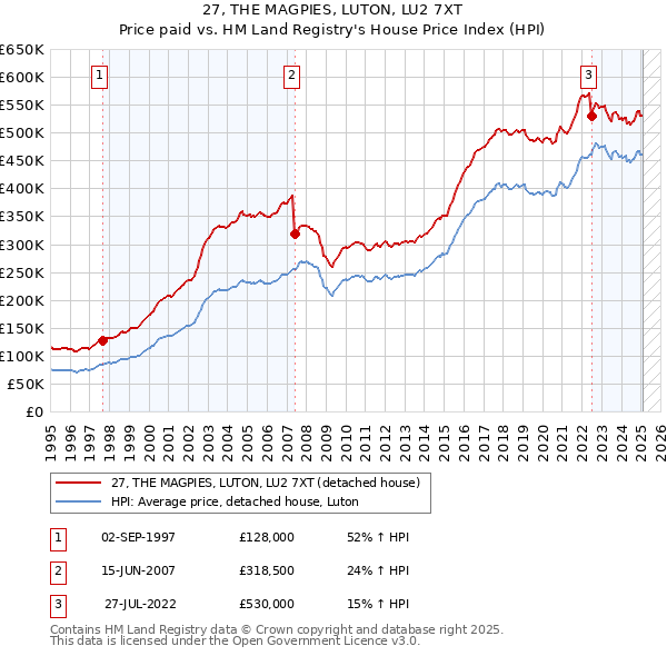 27, THE MAGPIES, LUTON, LU2 7XT: Price paid vs HM Land Registry's House Price Index
