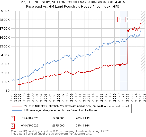 27, THE NURSERY, SUTTON COURTENAY, ABINGDON, OX14 4UA: Price paid vs HM Land Registry's House Price Index