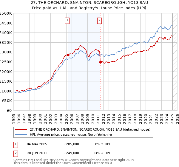 27, THE ORCHARD, SNAINTON, SCARBOROUGH, YO13 9AU: Price paid vs HM Land Registry's House Price Index