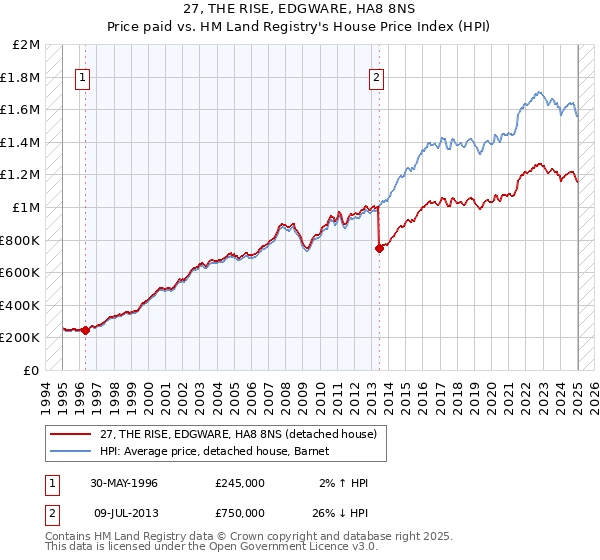27, THE RISE, EDGWARE, HA8 8NS: Price paid vs HM Land Registry's House Price Index