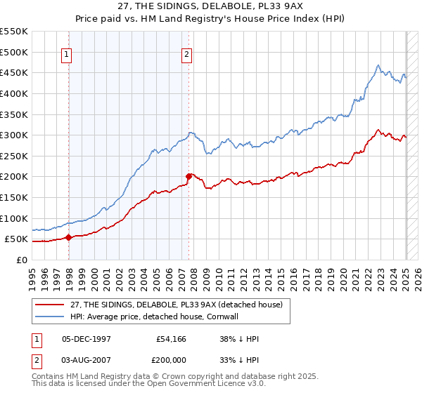 27, THE SIDINGS, DELABOLE, PL33 9AX: Price paid vs HM Land Registry's House Price Index