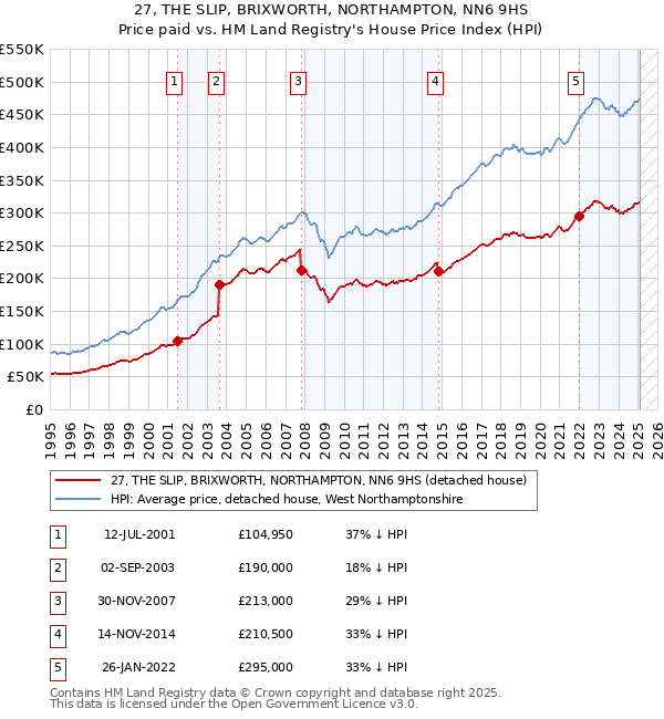 27, THE SLIP, BRIXWORTH, NORTHAMPTON, NN6 9HS: Price paid vs HM Land Registry's House Price Index