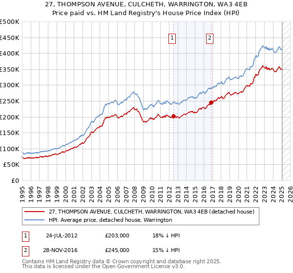 27, THOMPSON AVENUE, CULCHETH, WARRINGTON, WA3 4EB: Price paid vs HM Land Registry's House Price Index