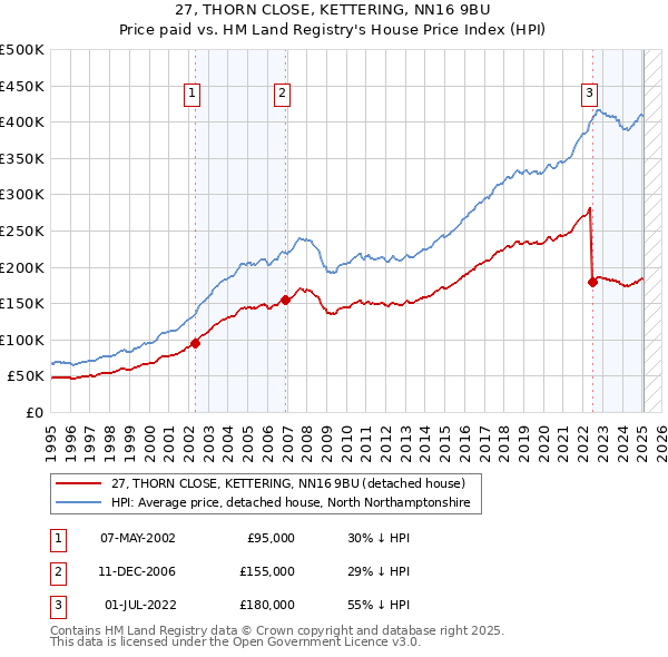 27, THORN CLOSE, KETTERING, NN16 9BU: Price paid vs HM Land Registry's House Price Index