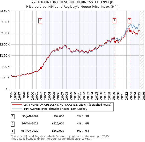 27, THORNTON CRESCENT, HORNCASTLE, LN9 6JP: Price paid vs HM Land Registry's House Price Index