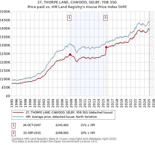 27, THORPE LANE, CAWOOD, SELBY, YO8 3SG: Price paid vs HM Land Registry's House Price Index
