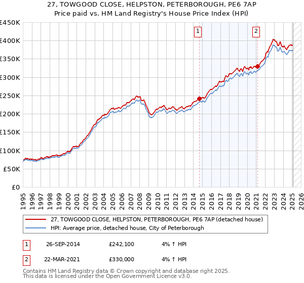 27, TOWGOOD CLOSE, HELPSTON, PETERBOROUGH, PE6 7AP: Price paid vs HM Land Registry's House Price Index