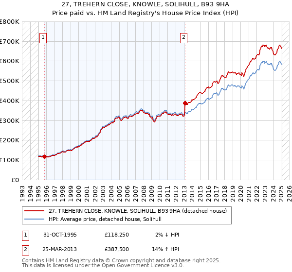 27, TREHERN CLOSE, KNOWLE, SOLIHULL, B93 9HA: Price paid vs HM Land Registry's House Price Index