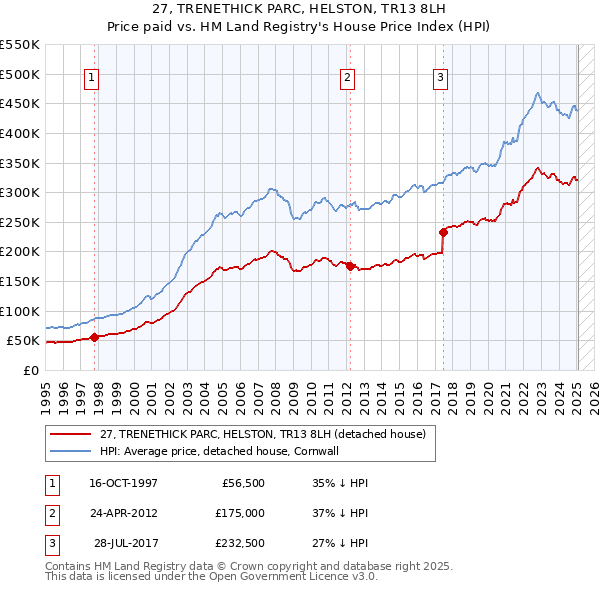 27, TRENETHICK PARC, HELSTON, TR13 8LH: Price paid vs HM Land Registry's House Price Index