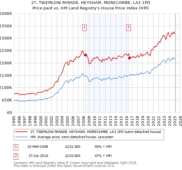 27, TWEMLOW PARADE, HEYSHAM, MORECAMBE, LA3 1PD: Price paid vs HM Land Registry's House Price Index