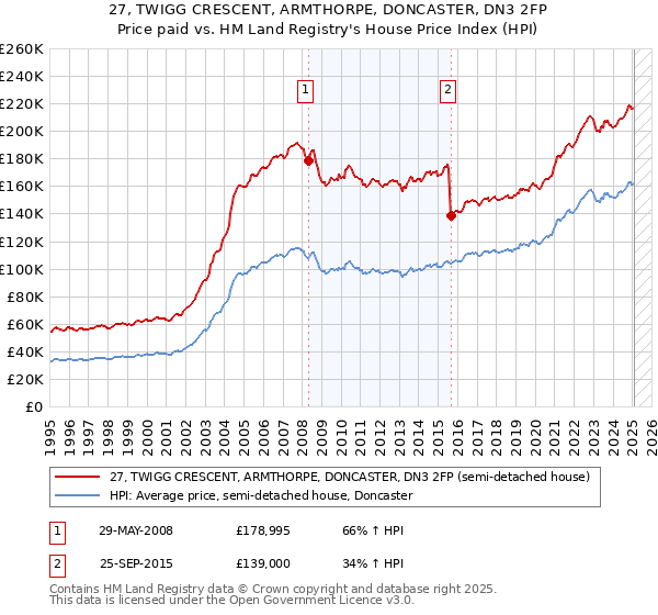 27, TWIGG CRESCENT, ARMTHORPE, DONCASTER, DN3 2FP: Price paid vs HM Land Registry's House Price Index