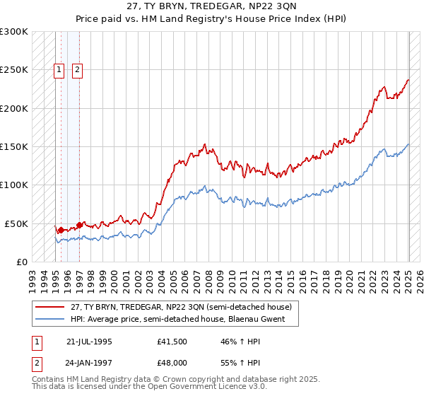 27, TY BRYN, TREDEGAR, NP22 3QN: Price paid vs HM Land Registry's House Price Index