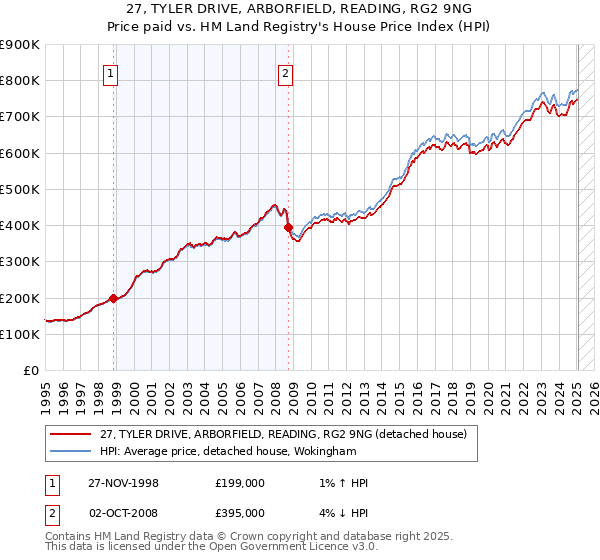 27, TYLER DRIVE, ARBORFIELD, READING, RG2 9NG: Price paid vs HM Land Registry's House Price Index